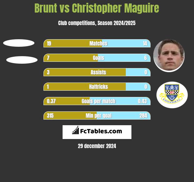 Brunt vs Christopher Maguire h2h player stats