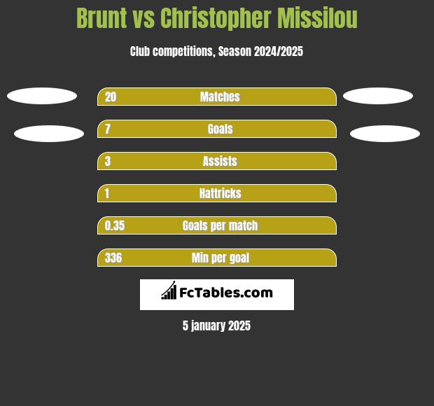 Brunt vs Christopher Missilou h2h player stats