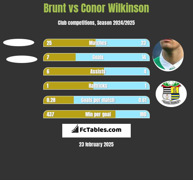 Brunt vs Conor Wilkinson h2h player stats