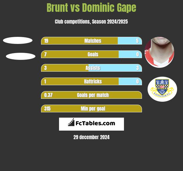 Brunt vs Dominic Gape h2h player stats