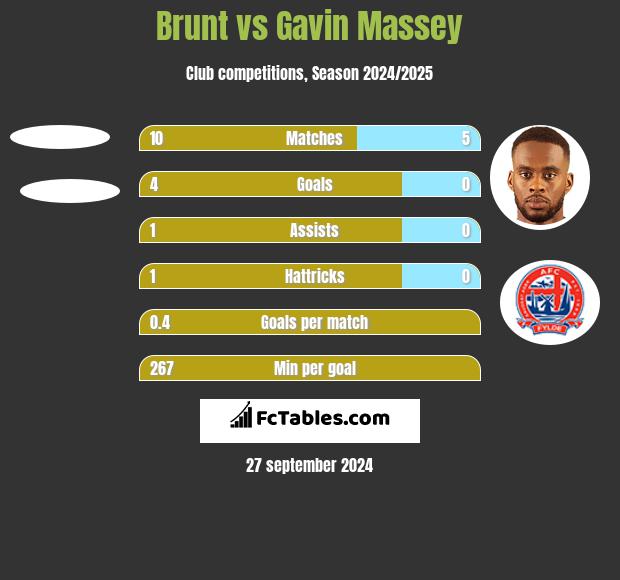 Brunt vs Gavin Massey h2h player stats