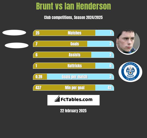 Brunt vs Ian Henderson h2h player stats