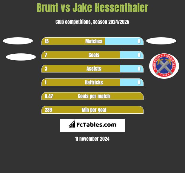 Brunt vs Jake Hessenthaler h2h player stats