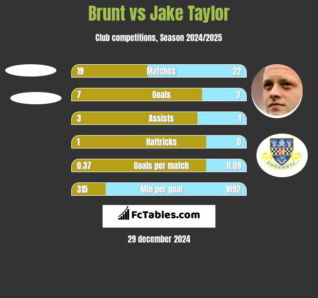 Brunt vs Jake Taylor h2h player stats