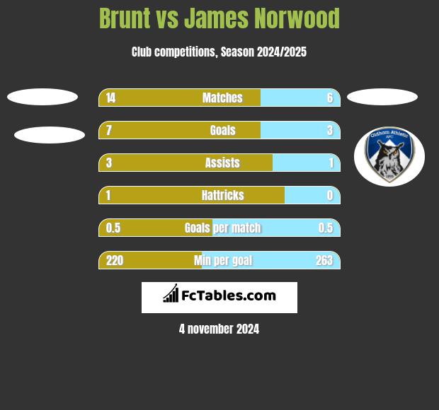 Brunt vs James Norwood h2h player stats