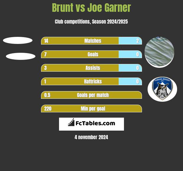 Brunt vs Joe Garner h2h player stats