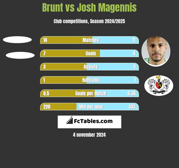 Brunt vs Josh Magennis h2h player stats