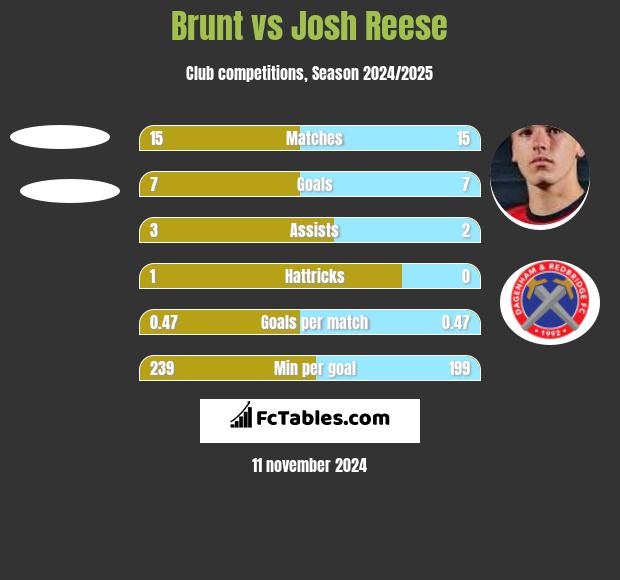 Brunt vs Josh Reese h2h player stats