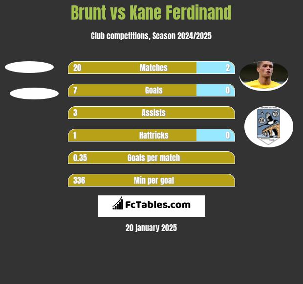 Brunt vs Kane Ferdinand h2h player stats