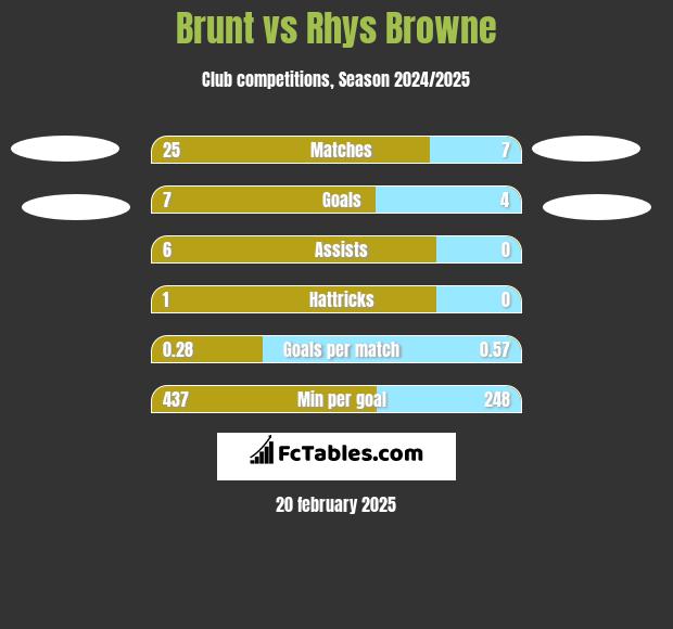 Brunt vs Rhys Browne h2h player stats