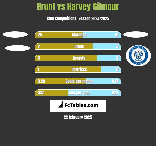 Brunt vs Harvey Gilmour h2h player stats