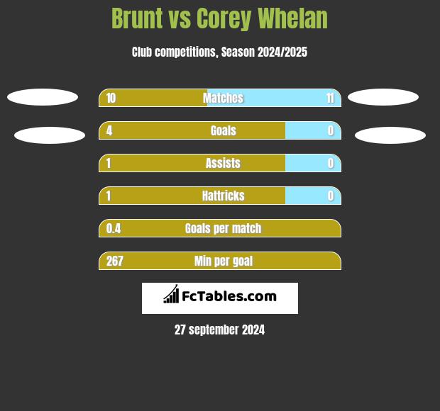 Brunt vs Corey Whelan h2h player stats