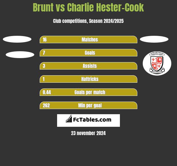 Brunt vs Charlie Hester-Cook h2h player stats