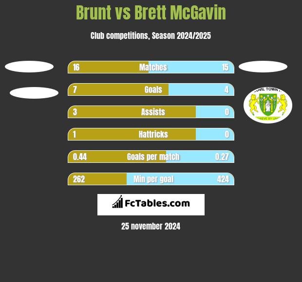 Brunt vs Brett McGavin h2h player stats