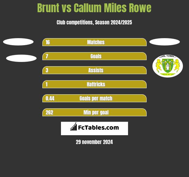 Brunt vs Callum Miles Rowe h2h player stats