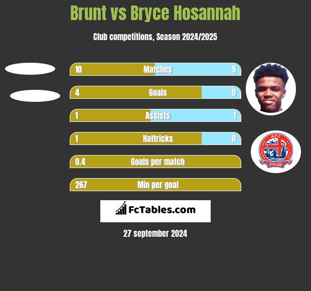 Brunt vs Bryce Hosannah h2h player stats