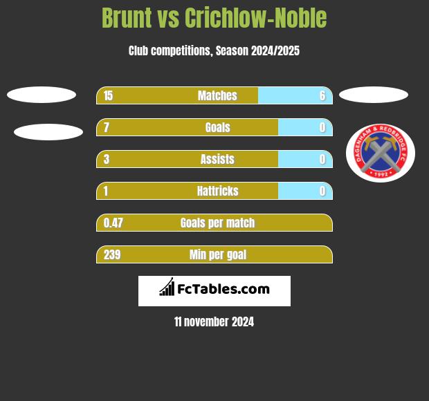 Brunt vs Crichlow-Noble h2h player stats