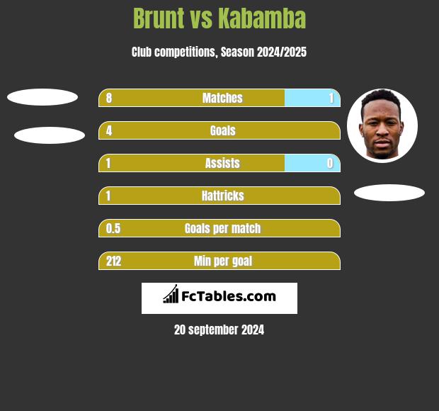 Brunt vs Kabamba h2h player stats