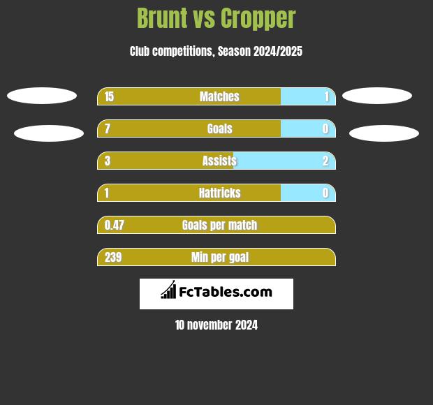 Brunt vs Cropper h2h player stats