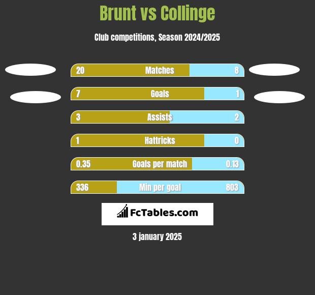 Brunt vs Collinge h2h player stats