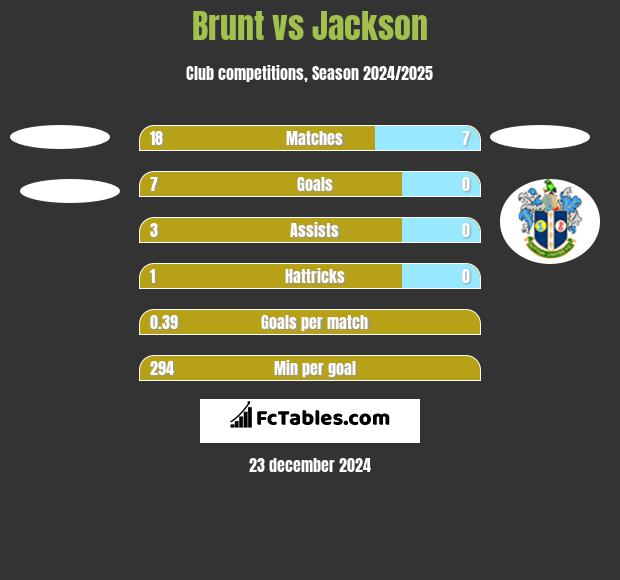 Brunt vs Jackson h2h player stats