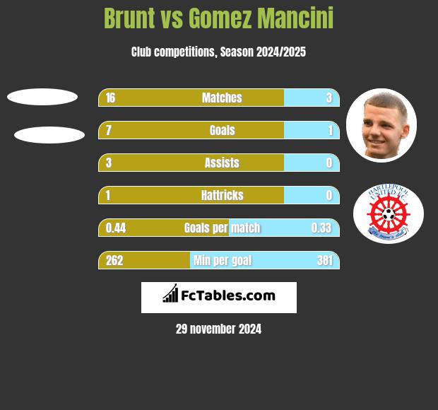 Brunt vs Gomez Mancini h2h player stats