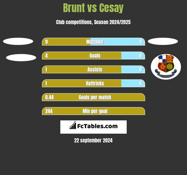 Brunt vs Cesay h2h player stats