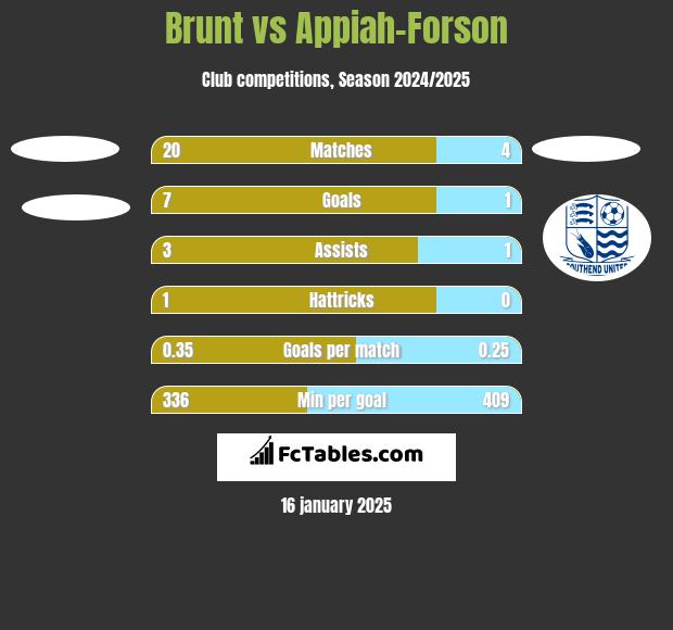 Brunt vs Appiah-Forson h2h player stats