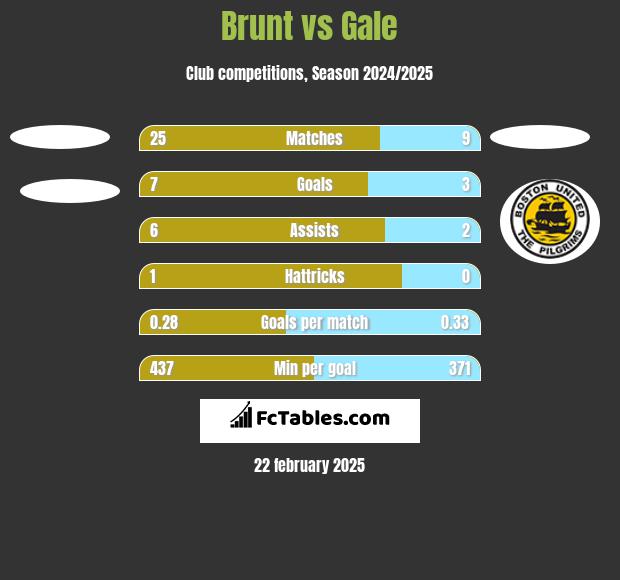 Brunt vs Gale h2h player stats