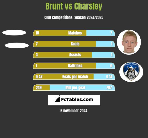 Brunt vs Charsley h2h player stats