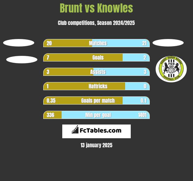 Brunt vs Knowles h2h player stats