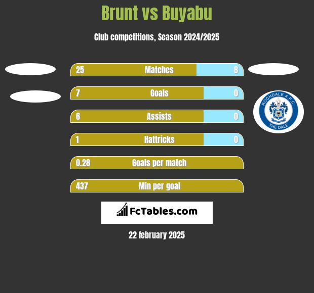 Brunt vs Buyabu h2h player stats