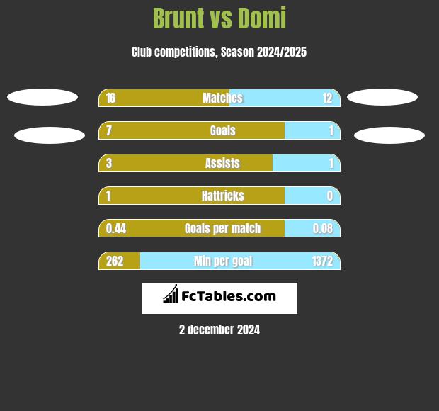 Brunt vs Domi h2h player stats