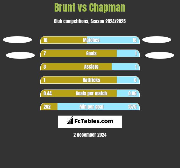 Brunt vs Chapman h2h player stats