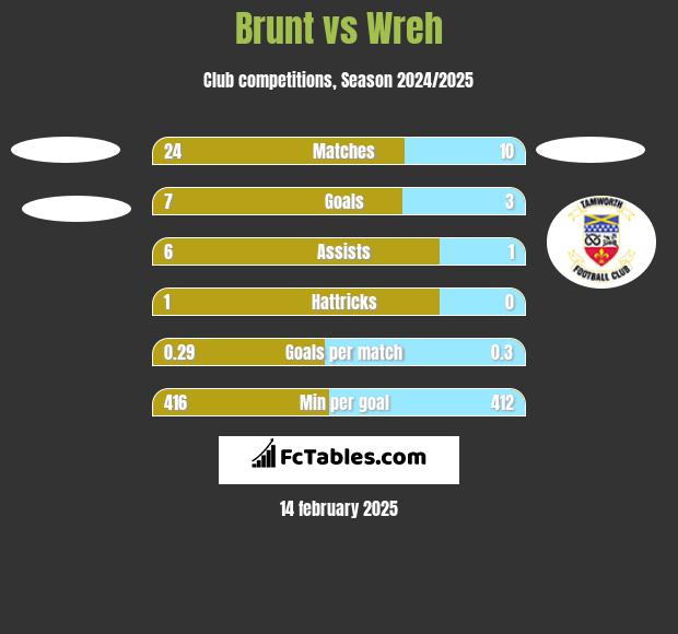 Brunt vs Wreh h2h player stats