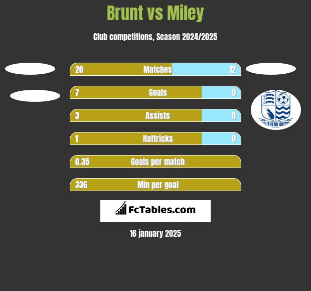 Brunt vs Miley h2h player stats