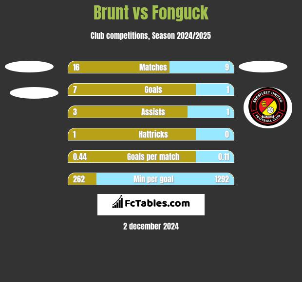 Brunt vs Fonguck h2h player stats