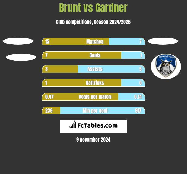 Brunt vs Gardner h2h player stats