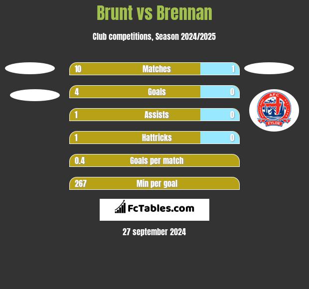 Brunt vs Brennan h2h player stats