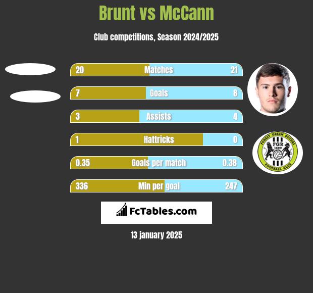 Brunt vs McCann h2h player stats