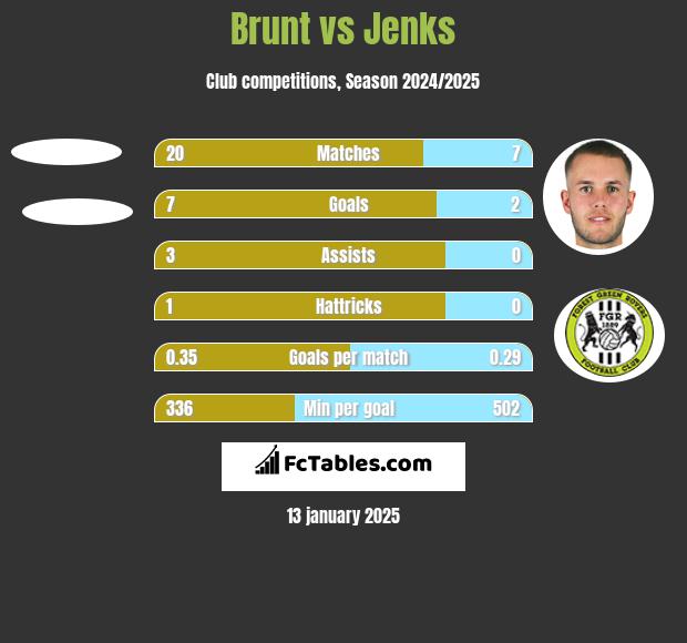 Brunt vs Jenks h2h player stats