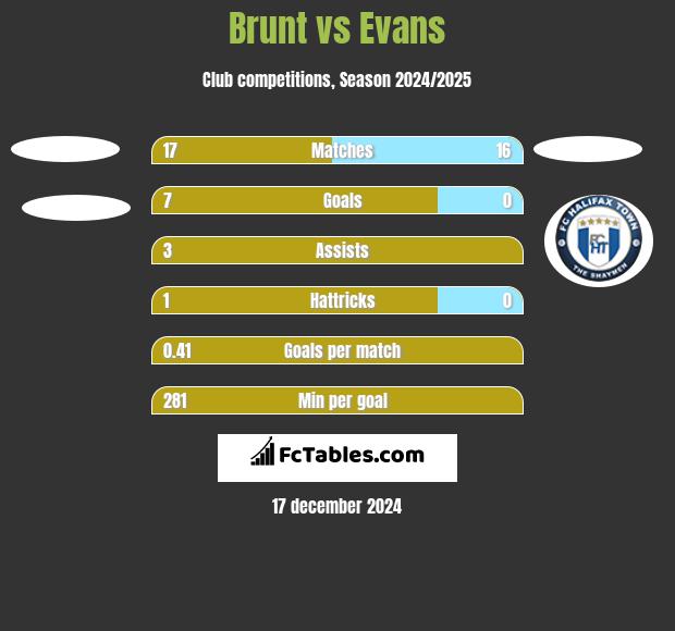 Brunt vs Evans h2h player stats