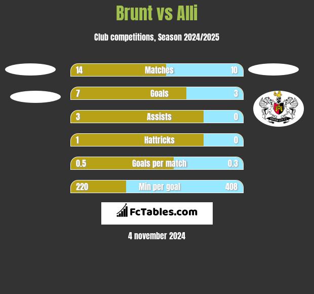 Brunt vs Alli h2h player stats