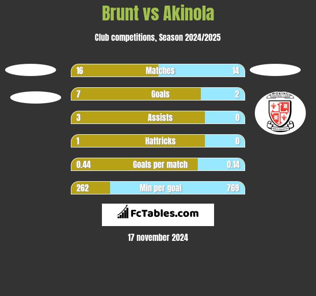 Brunt vs Akinola h2h player stats