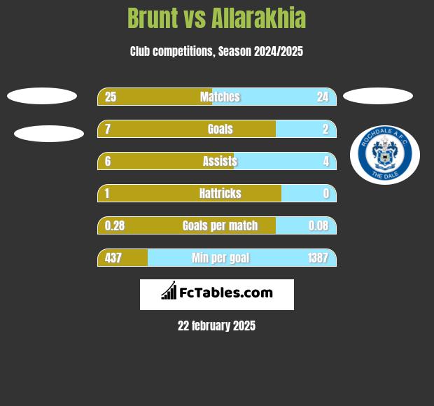 Brunt vs Allarakhia h2h player stats