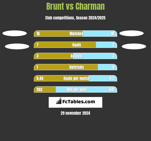 Brunt vs Charman h2h player stats