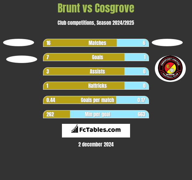 Brunt vs Cosgrove h2h player stats