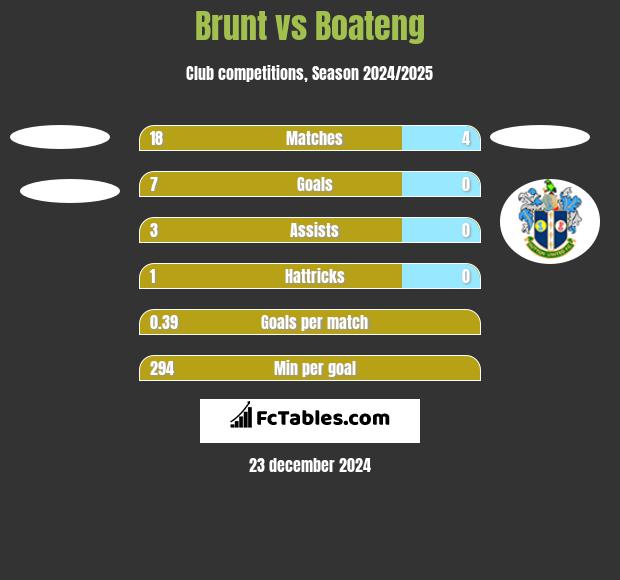 Brunt vs Boateng h2h player stats