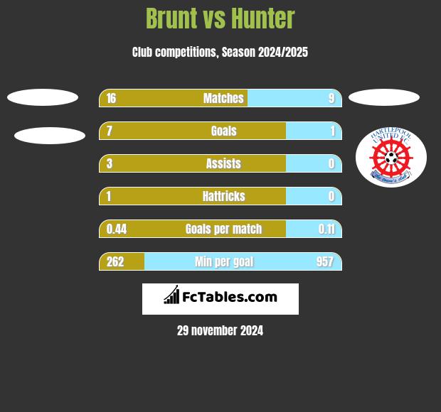 Brunt vs Hunter h2h player stats