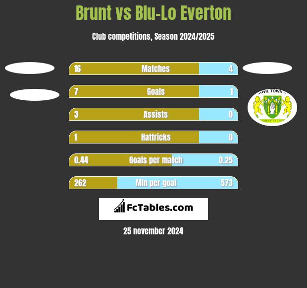 Brunt vs Blu-Lo Everton h2h player stats